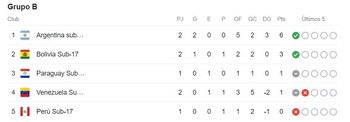 Tabla de posiciones del Grupo