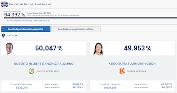 Captura de pantalla de la página de resultados de la ONPE con el conteo de votos presidenciales entre Roberto Sanchez Palomino (50.047%) y Keiko Fujimori (49.953%)