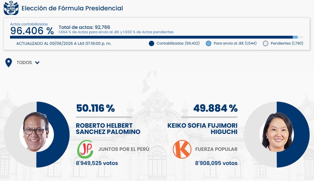 Captura de pantalla de los resultados preliminares de la elección presidencial que muestra a Roberto Sánchez Palomino con un ligero liderazgo sobre Keiko Fujimori, con el 96.406% de actas contabilizadas. (ONPE)