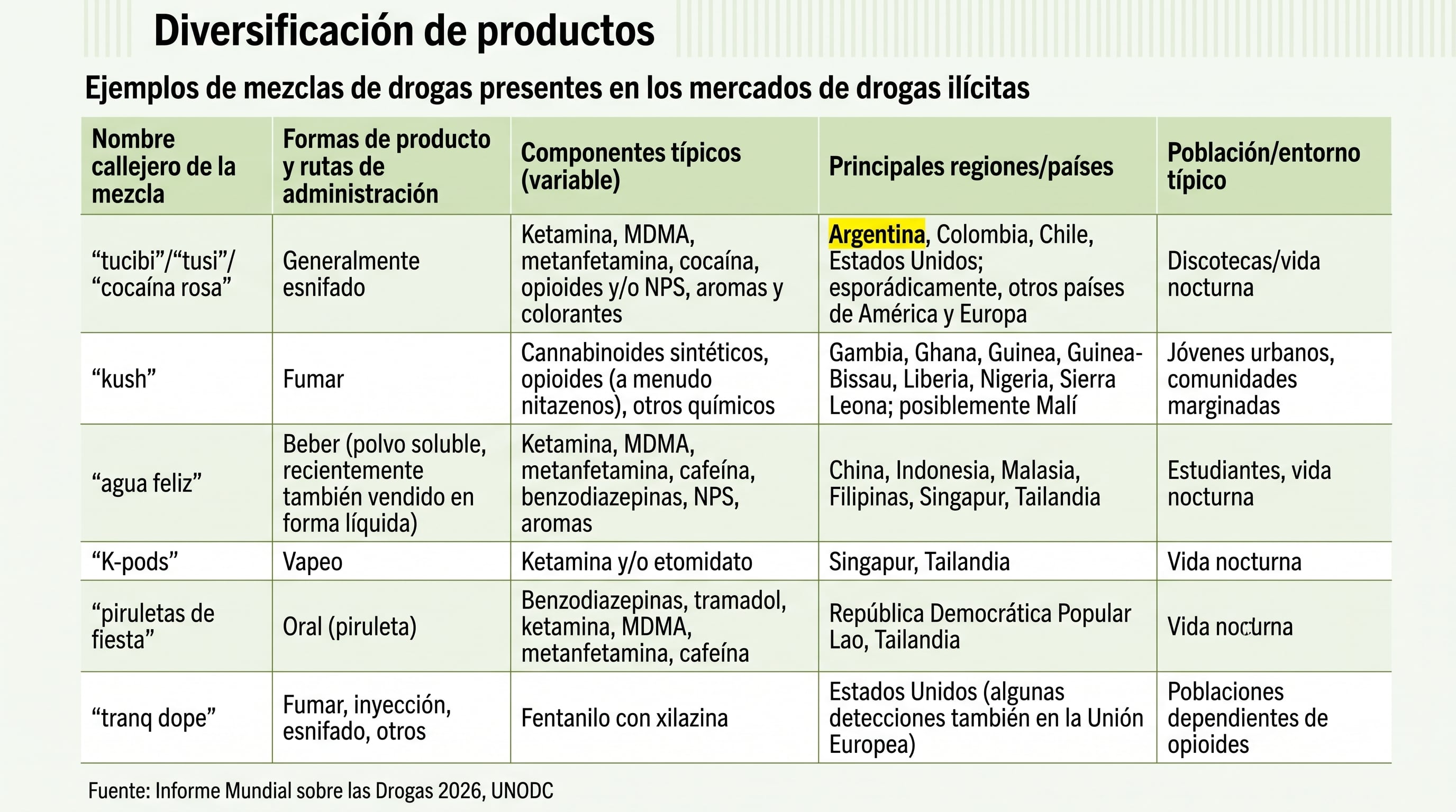Un cuadro del Informe Mundial sobre las Drogas 2026 de la UNODC detalla la diversificación de mezclas de drogas ilícitas, sus componentes y las principales regiones de presencia, incluyendo Argentina. (Imagen Ilustrativa Infobae)