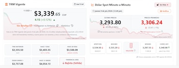 El dólar en Colombia siguió bajando tras las elecciones presidenciales y las primeras señales del Gobierno entrante - crédito https://dolar.wilkinsonpc.com.co/