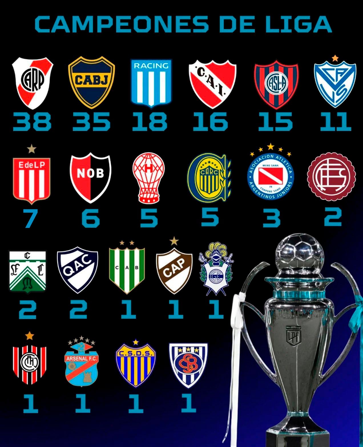 Tabla histórica de campeones de Liga del fútbol argentino