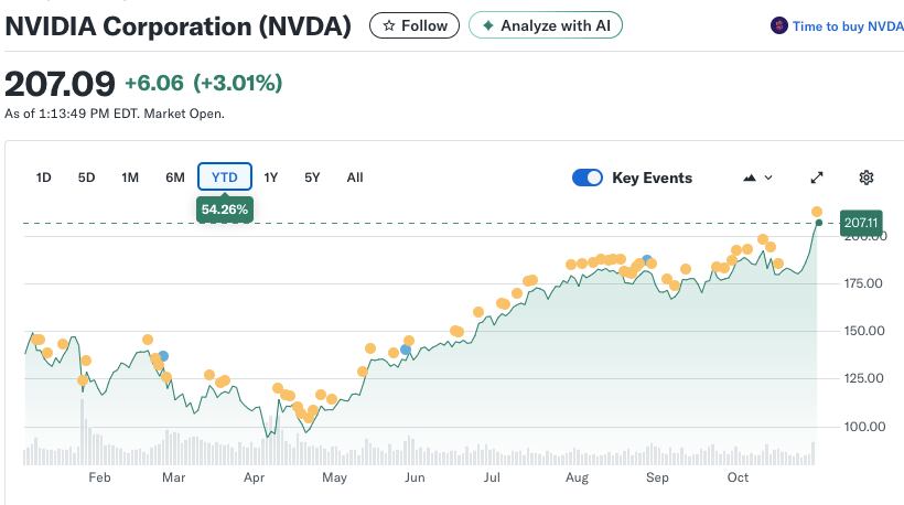 El desempeño de la acción de Nvidia en 2025 (Finance Yahoo)