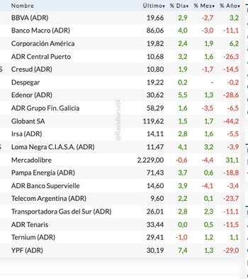 Fuente: Rava Bursátil-precios en dólares.