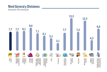 Inflación Ciudad Julio 2022