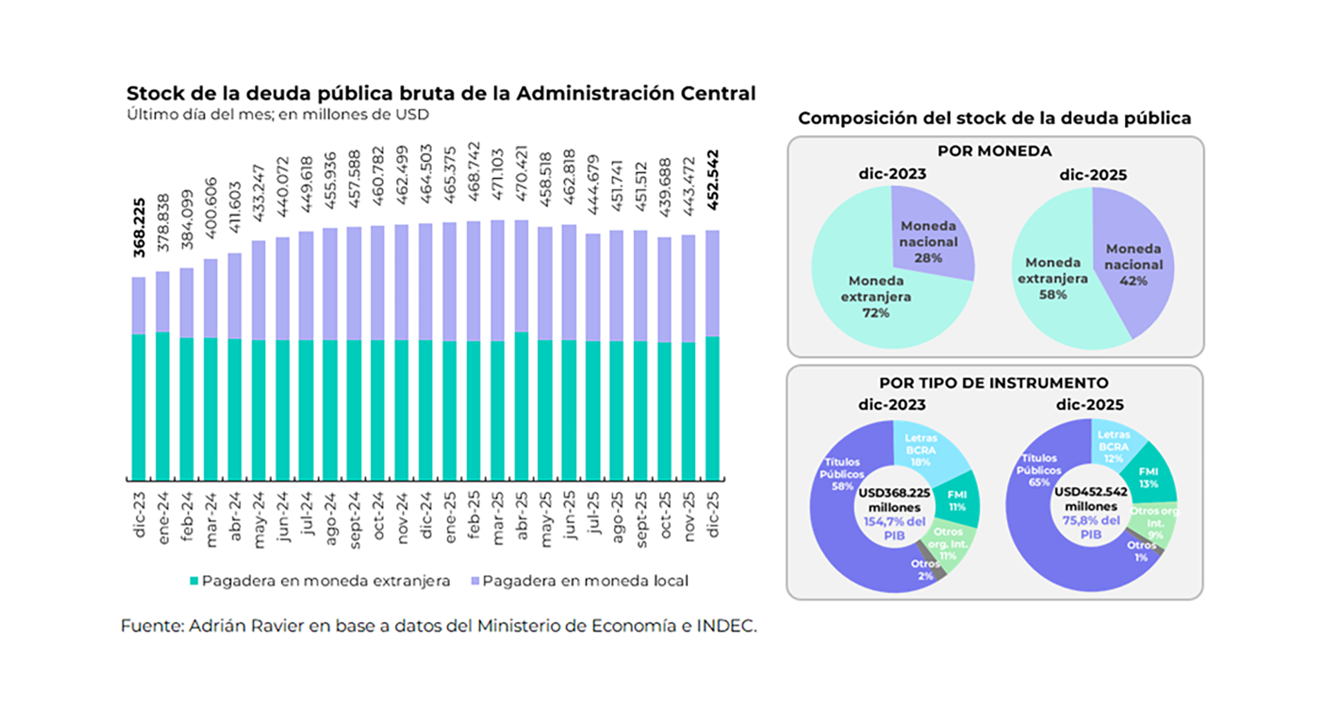 Como gran parte de la deuda en pesos es ajustable por inflación o capitaliza intereses a una tasa real generalmente positiva, y la inflación evolucionó por encima del tipo de cambio, el peso relativo de esa deuda sobre el total aumentó al ser expresada en dólares