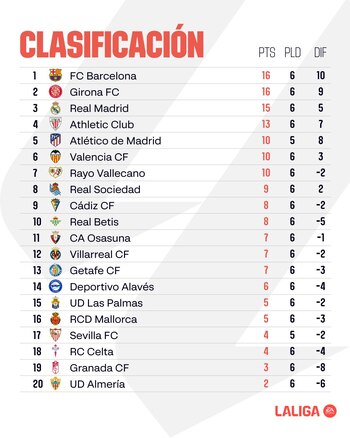 El Barcelona escaló al liderato