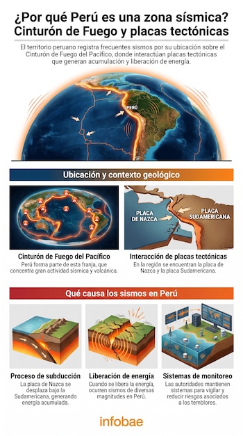 Infografía sobre sismos en Perú. Muestra un globo terráqueo, mapas de placas tectónicas, el Cinturón de Fuego, y diagramas de subducción y monitoreo sísmico.