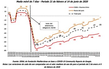 La intensidad del aislamiento social