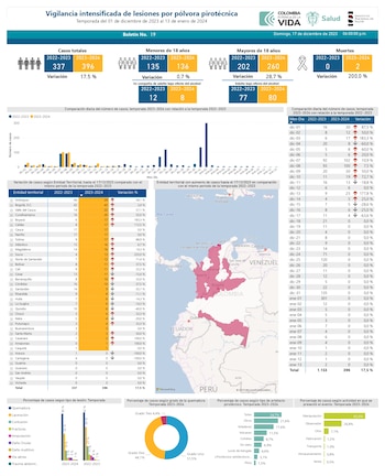 Reporte de quemados durante diciembre