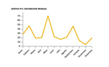 Distribución mensual de denuncias por