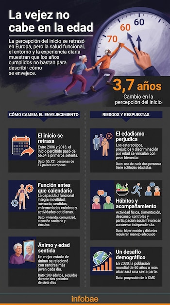 Infografía en español con un reloj, ilustraciones de personas mayores, iconos explicativos y textos sobre el envejecimiento y la edad.