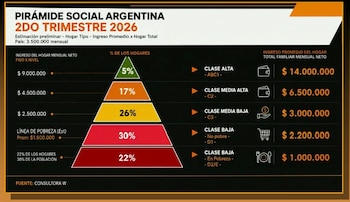La clase baja en pobreza representa al 22% de la población y registra un ingreso promedio de $1 millón por hogar (Captura de video)