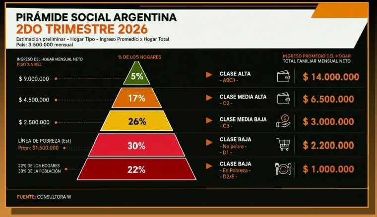 La clase baja en pobreza representa al 22% de la población y registra un ingreso promedio de $1 millón por hogar (Captura de video)