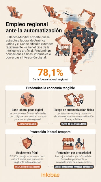 Infografía con mapa de América Latina, ilustraciones de trabajadores, brazos robóticos, iconos de herramientas y recuadros con porcentajes.