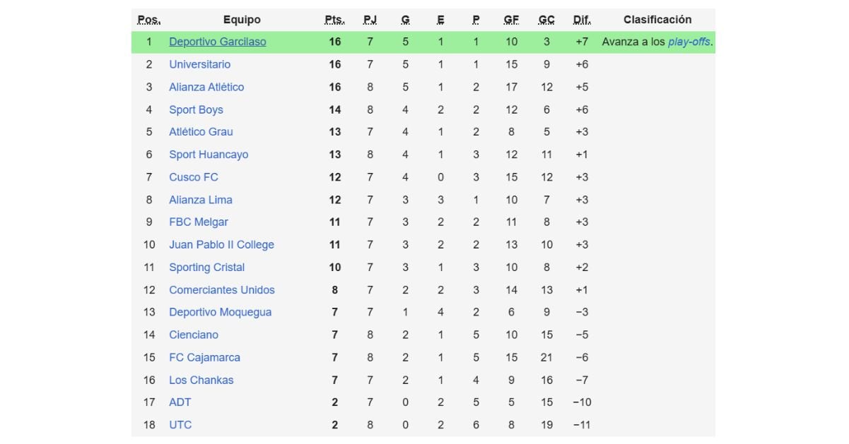 Tabla de posiciones del Torneo Clausura tras la caída de Sport Boys ante Sport Huancayo.