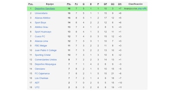 Tabla de posiciones del Torneo Clausura tras la caída de Sport Boys ante Sport Huancayo.