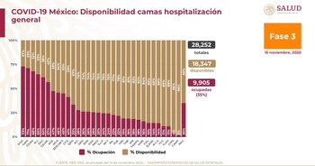 A nivel nacional, hay 65% de disponibilidad en camas de atención general de COVID-19 (Foto: SSa)