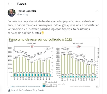 Tuit de Tomás González, exministro de Minas y Energía.