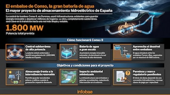 Infografía del proyecto Conso II: muestra una presa, embalses superior e inferior, y una central hidroeléctrica subterránea con tuberías conectando los depósitos.