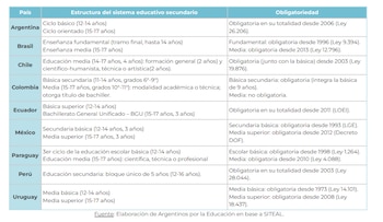 Estructura del sistema secundario. Países seleccionados de América Latina- crédito Argentinos por la Educación