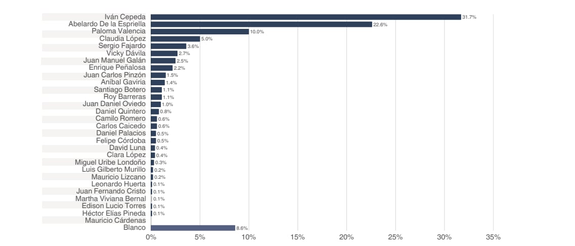 Tabla de intención de voto presidencial según la encuesta Guarumo-EcoAnalítica, mostrando a Cepeda y a De La Espriella como favoritos - crédito Encuesta Guarumo