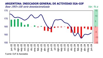 Actividad económica