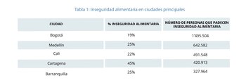 Tabla de inseguridad alimentaria en