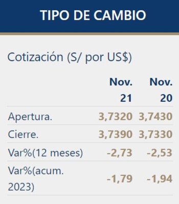 Así cerró el dólar hoy.