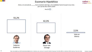 Resultados encuesta Invamer con Óscar