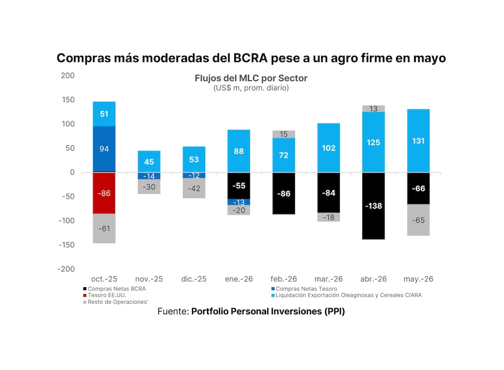 Dólar: el Banco Central desaceleró las compras en mayo y el Gobierno apuesta a una mayor liquidación del agro