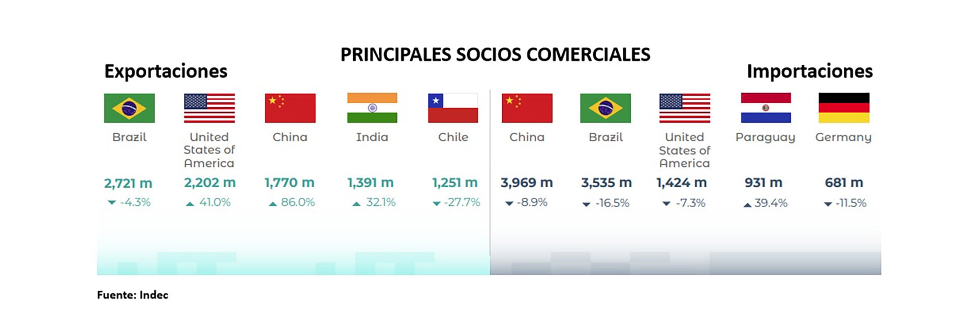 Los principales socios comerciales de la Argentina.