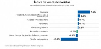 Las variaciones interanuales de abril,