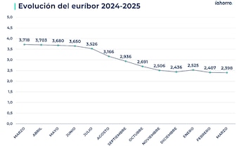 Evolución del euríbor en el