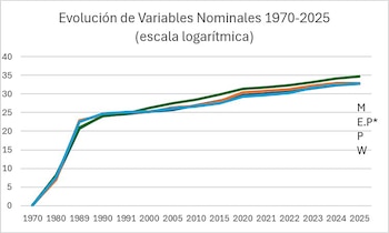 Gráfico de líneas con título "Evolución de Variables Nominales 1970-2025 (escala logarítmica)". Ejes: años y números. Cuatro líneas de colores. Etiquetas M, E.P*, P, W