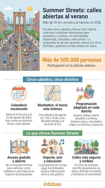 Ilustración de una avenida de Nueva York, con el Puente de Brooklyn, personas en bicicleta, corriendo, haciendo yoga. Incluye una infografía sobre el programa Summer Streets.