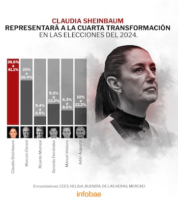 Claudia Sheinbaum ganó con un