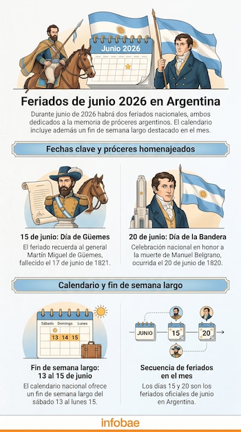 Infografía moderna azul y blanca, "Feriados de Junio 2026 en Argentina". Muestra el Día de Güemes (15 de junio) y Día de la Bandera (20 de junio), además de un fin de semana largo del 13 al 15 de junio.