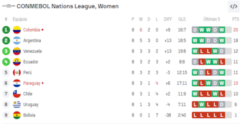 Tabla de posiciones de la Liga de Naciones Femenina tras la victoria de Perú. Crédito: Captura Sofascore.