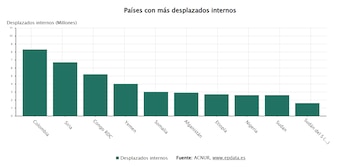 Países con más desplazados internos