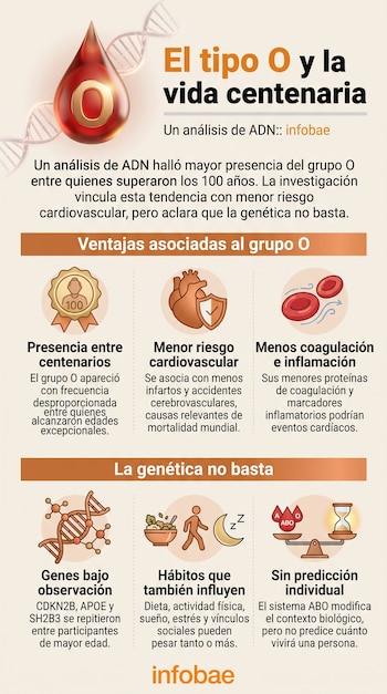 Una infografía vertical con una gota de sangre roja con la letra O, iconos de un corazón, cadenas genéticas, alimentos y un reloj de arena.