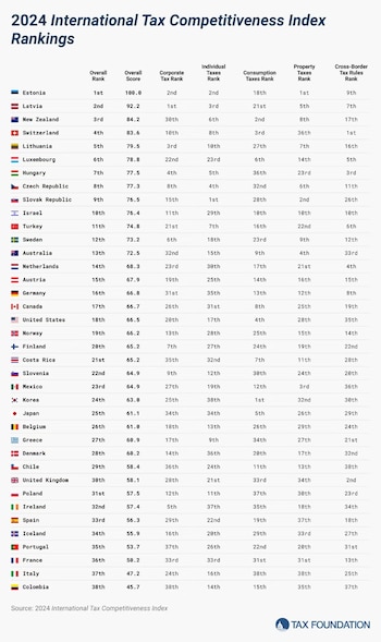 El informe de Tax Foundation