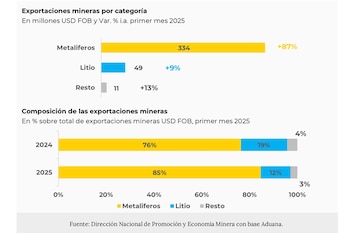 Exportaciones mineras de enero por