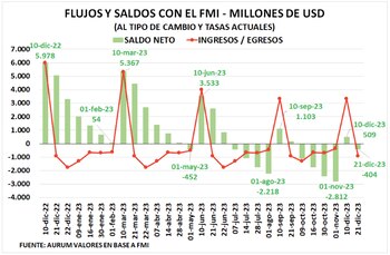 Fuente: Aurum Valores.