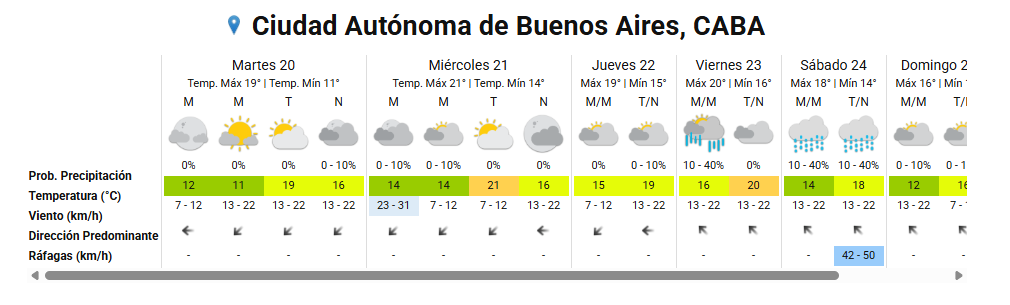 El AMBA tendrá una semana con temperaturas en ascenso, aunque el cielo se mantendrá mayormente nublado