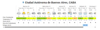 El AMBA tendrá una semana con temperaturas en ascenso, aunque el cielo se mantendrá mayormente nublado
