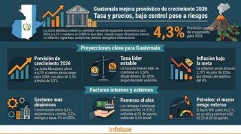 Infografía con el mapa de Guatemala, un banco, gráficos de barras, un barril de petróleo y textos sobre indicadores económicos para 2026.