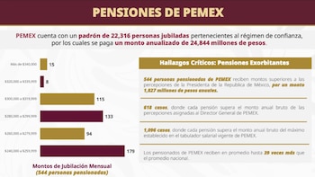 Pensiones de Pemex. (FOTO: Gobierno