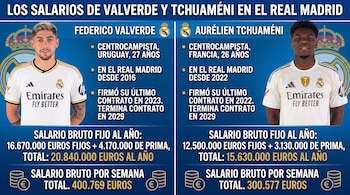 Gráfico comparativo de los salarios de Federico Valverde y Aurélien Tchouaméni en el Real Madrid, con fotos de ambos jugadores y sus datos contractuales.