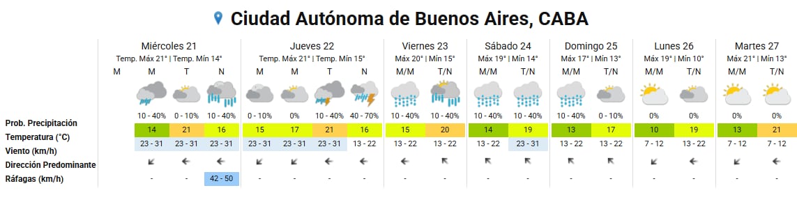 Cómo estará el clima en CABA durante los próximos siete días (SMN)